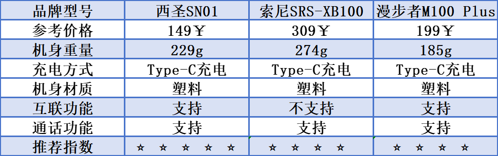 漫步者、索尼三款蓝牙音箱测评较量！m6米乐索尼蓝牙音箱怎么样？西圣、(图2)