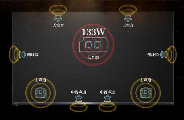 芯片+三维声场定义高端电视音质新标准东芝“火箭炮SOUND”破局：独立(图3)